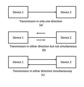 diagram showing duplex communication modes between two devices