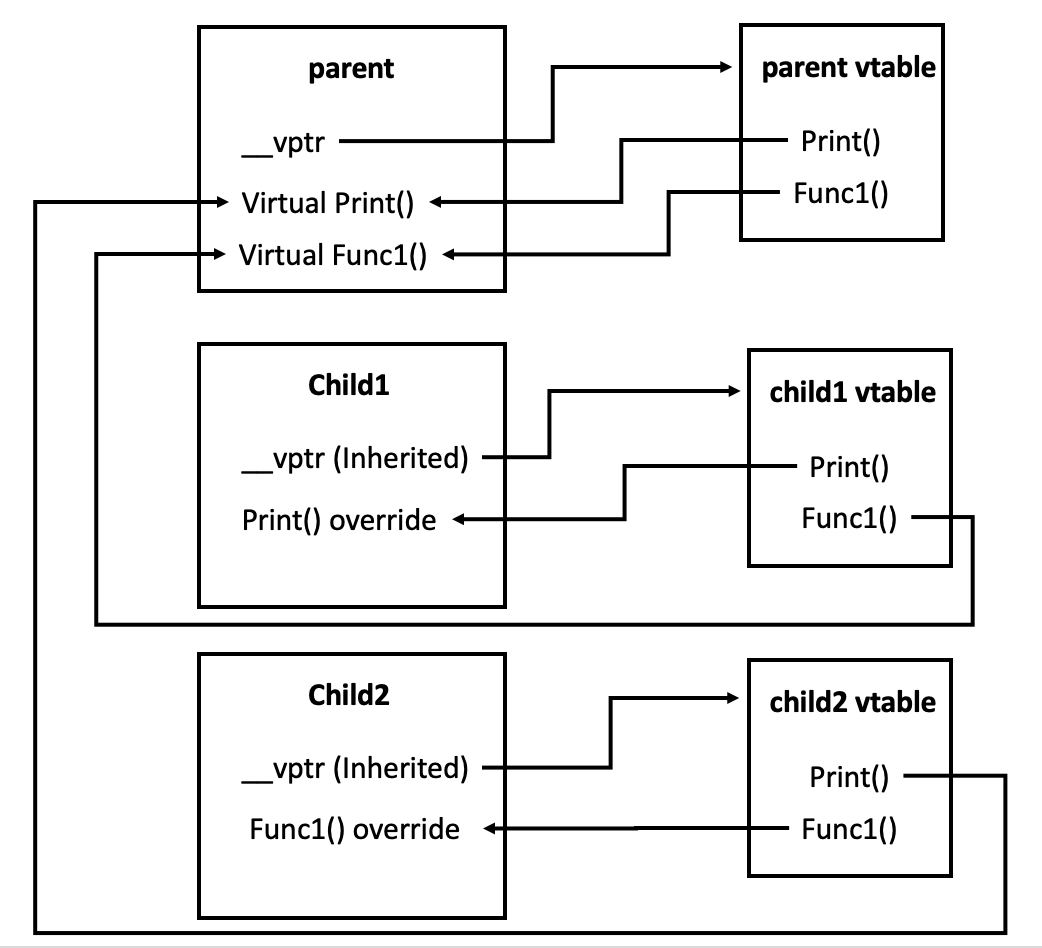 Graphic showing how virtual tables work with parent and child classes
