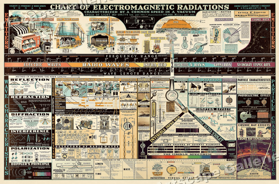 Links to Etsy post for a chart of electromagnetic radiations poster