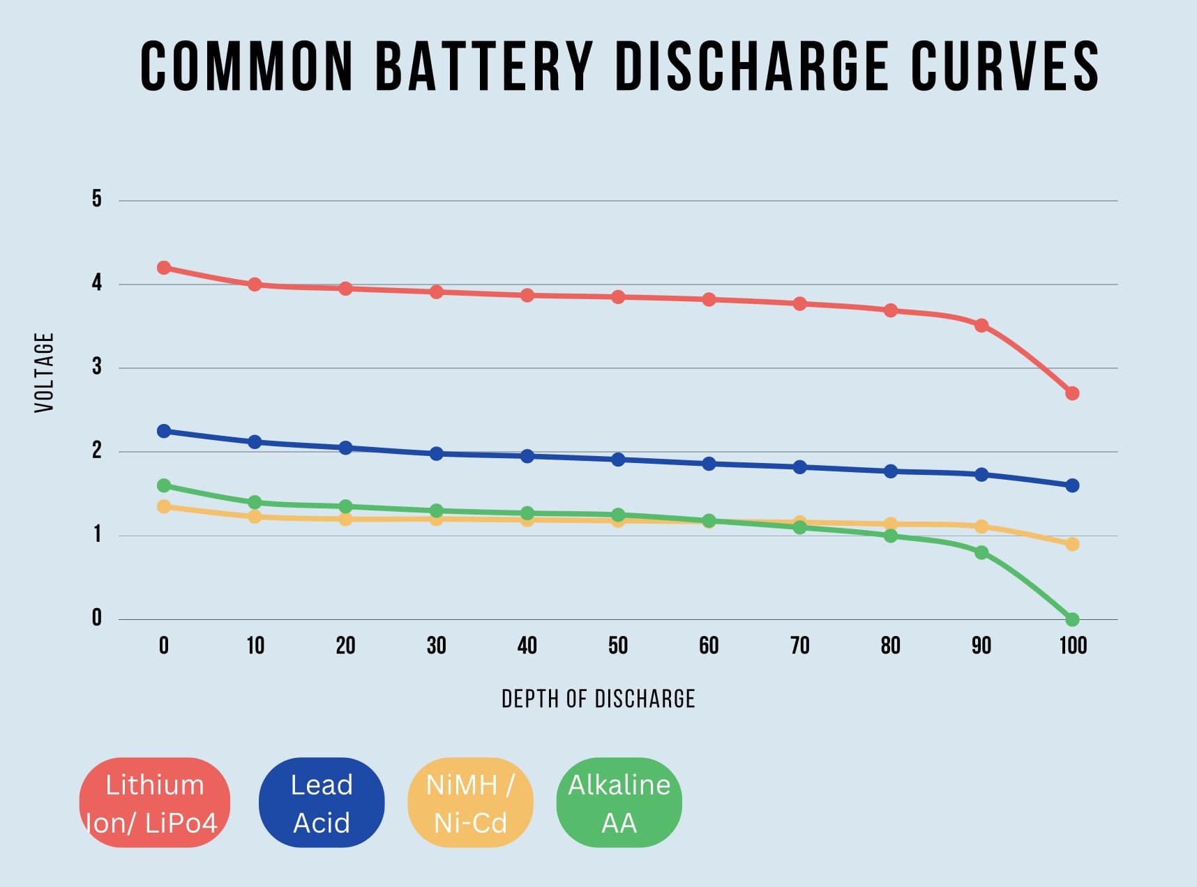infographic showing the battery discharge curves for Lithium Ion, Lead Acid, Nickel Metal Hydride and Alkaline batteries. Shows depth of discharge on the x axis and voltage on the y axis.