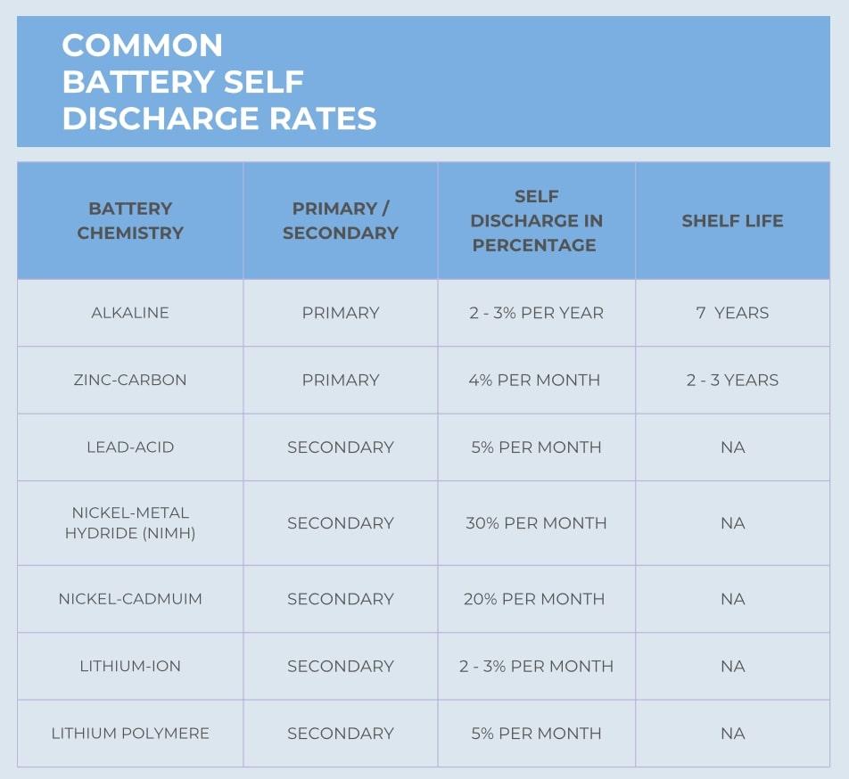 graphic showing self discharge rates and shelf life of seven different cell chemistries.