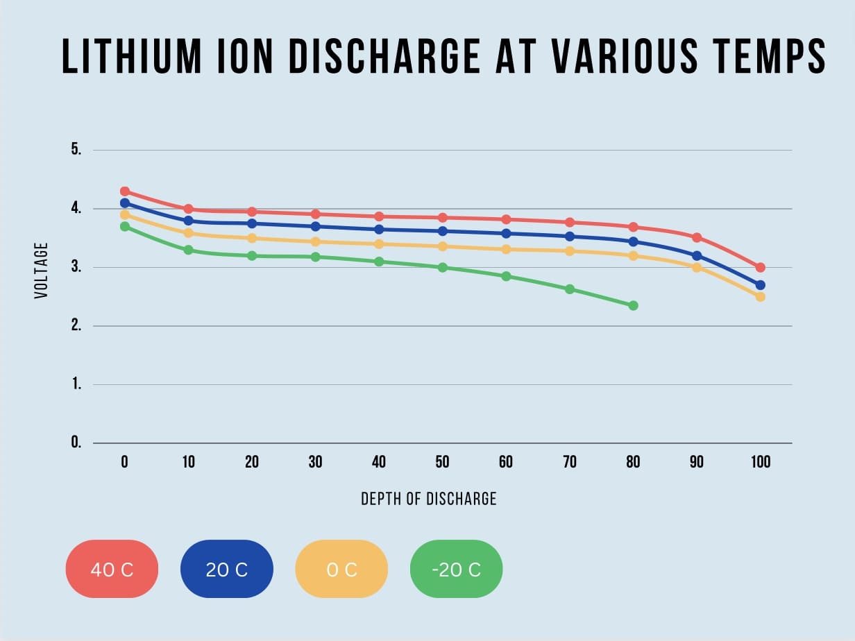 Discharge curve for Lithium Ion battery showing temperature range from -20 to 40 C.