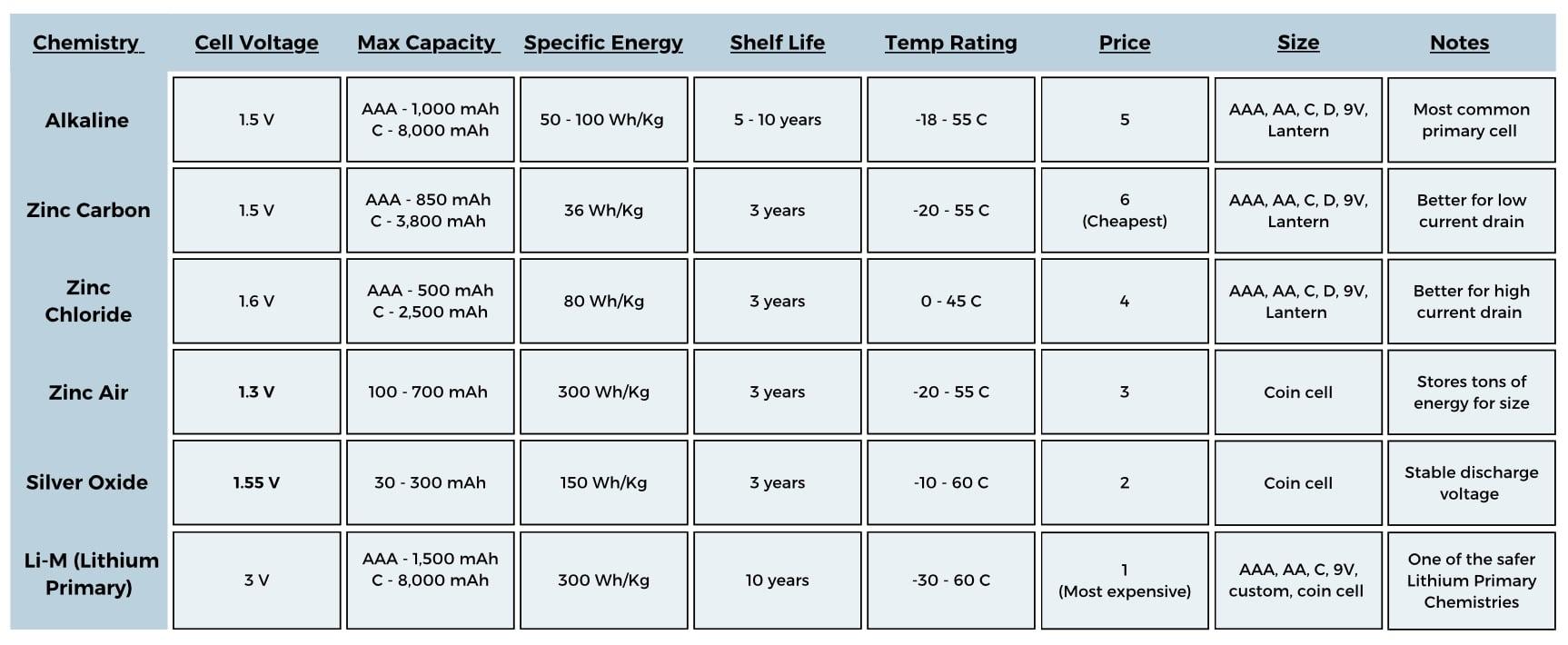 Table comparing top 6 primary battery chemistries including cell voltage, max capacity, specific energy, shelf life and more.