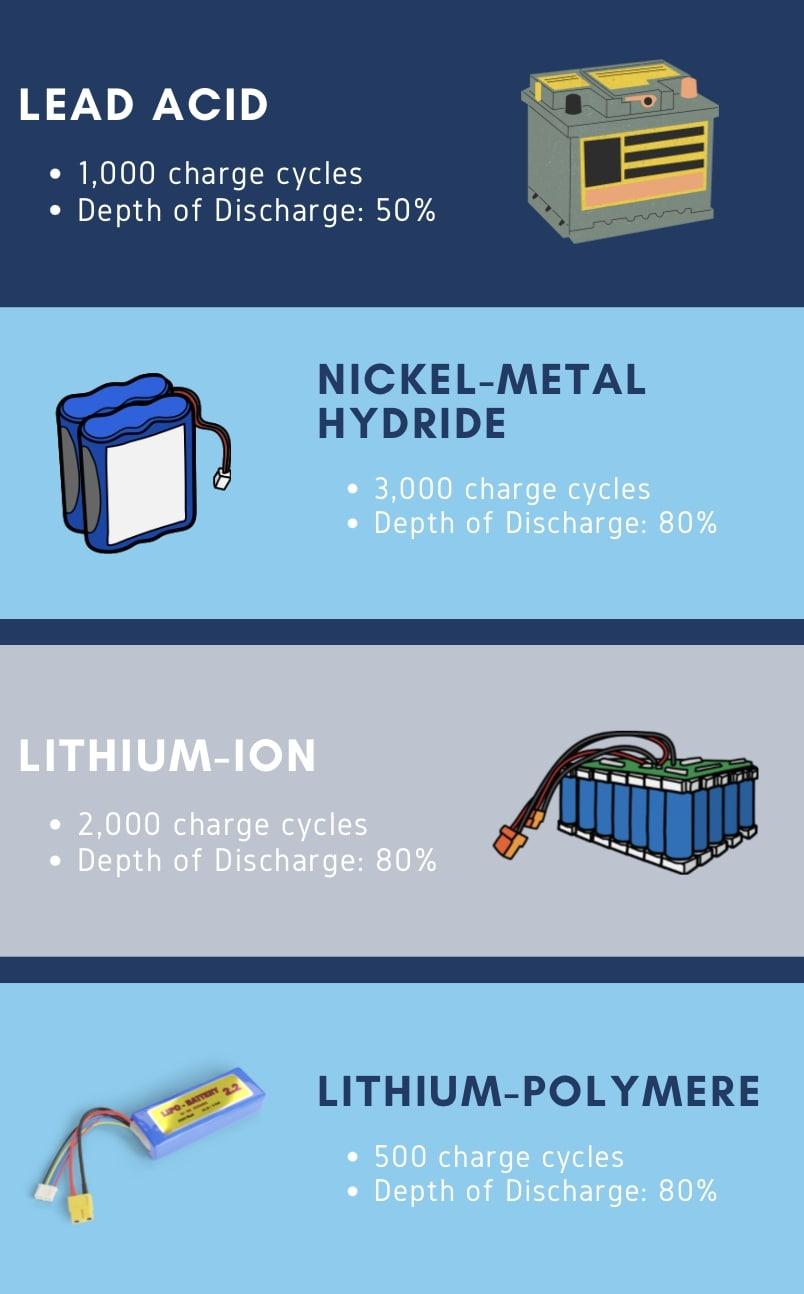 Graphic showing lifecycle and depth of discharge for Lead Acid, Nickel Metal Hydride, Lithium Ion and Lithium Polymer batteries