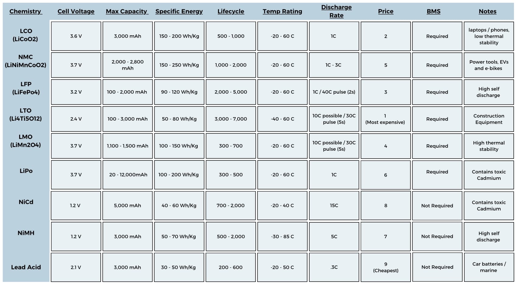 Table comparing top 9 secondary battery chemistries including cell voltage, max capacity, specific energy, lifecycle and more.