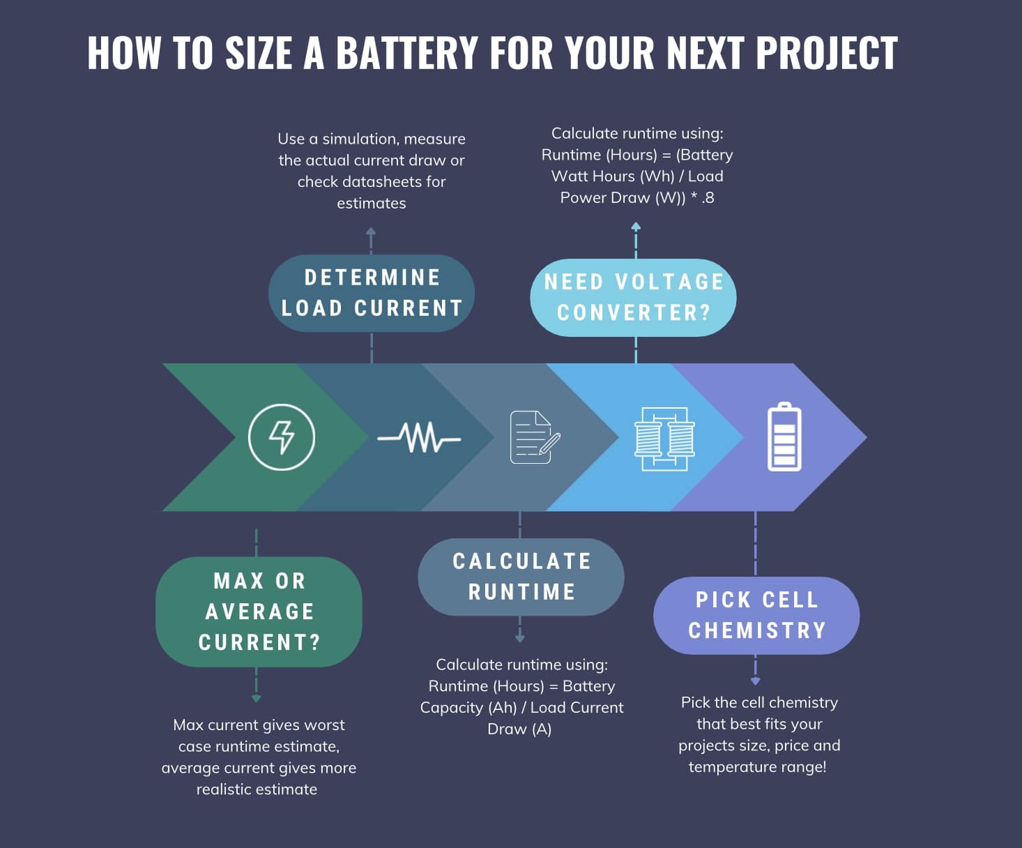 Graphic showing steps to properly sizing a battery for any project
